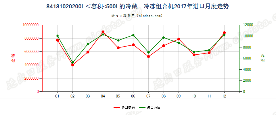 84181020容积超过200升，但不超过500升的冷藏－冷冻组合机，各自装有单独外门或抽屉，或其组合进口2017年月度走势图