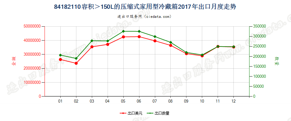 84182110容积＞150L的压缩式家用型冷藏箱出口2017年月度走势图