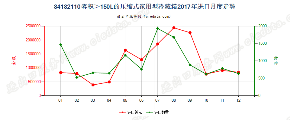 84182110容积＞150L的压缩式家用型冷藏箱进口2017年月度走势图