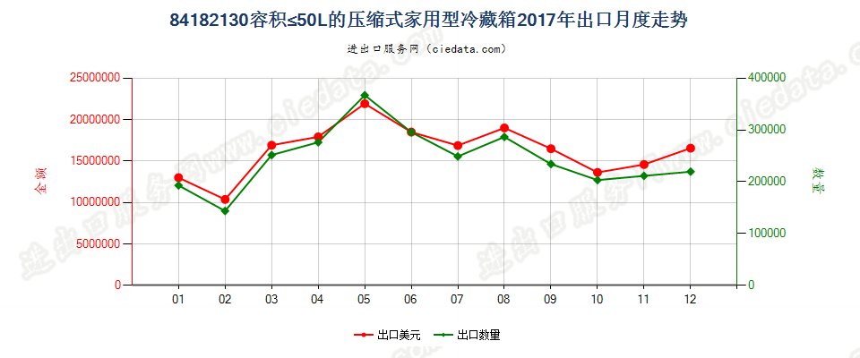 84182130容积≤50L的压缩式家用型冷藏箱出口2017年月度走势图