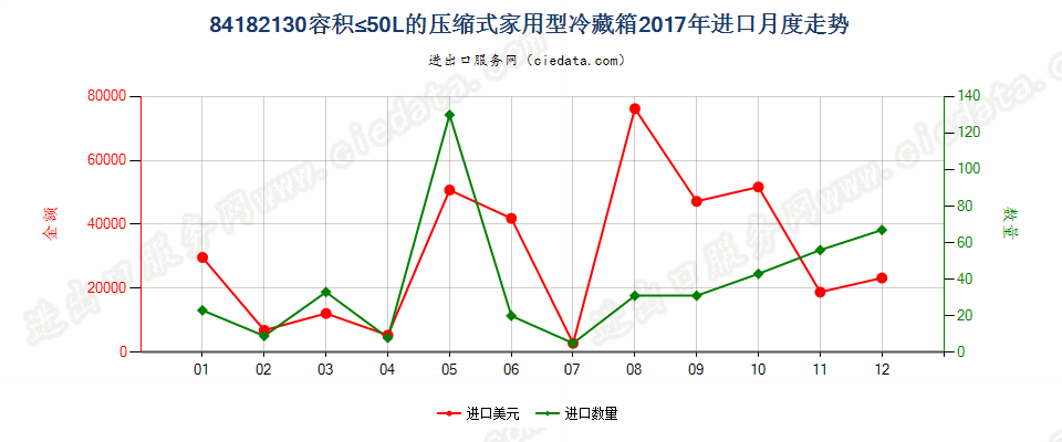 84182130容积≤50L的压缩式家用型冷藏箱进口2017年月度走势图