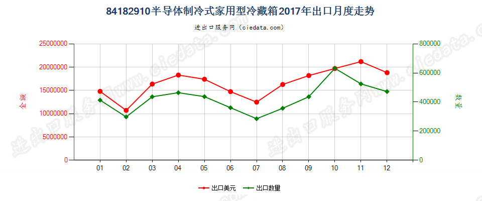 84182910半导体制冷式家用型冷藏箱出口2017年月度走势图