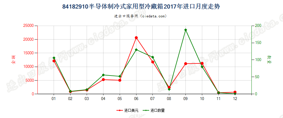 84182910半导体制冷式家用型冷藏箱进口2017年月度走势图