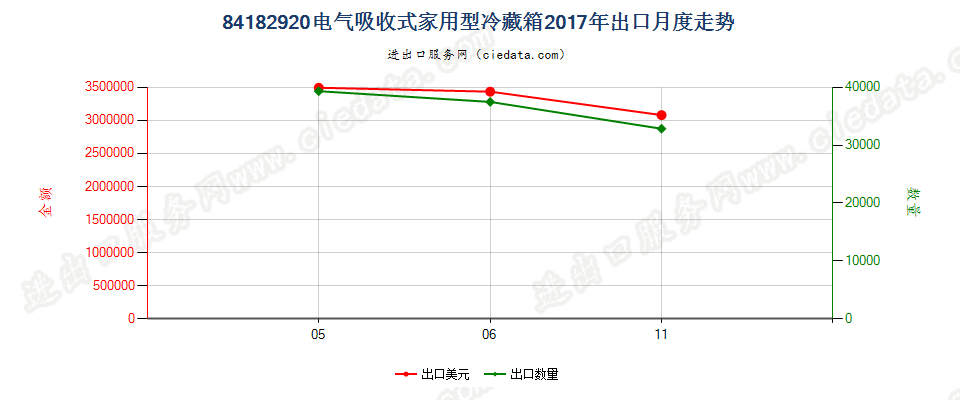 84182920电气吸收式家用型冷藏箱出口2017年月度走势图