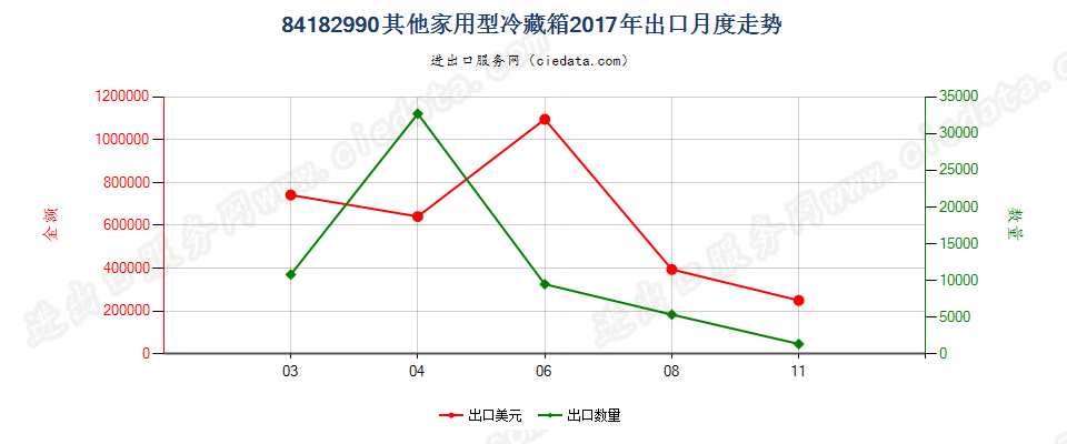 84182990其他家用型冷藏箱出口2017年月度走势图