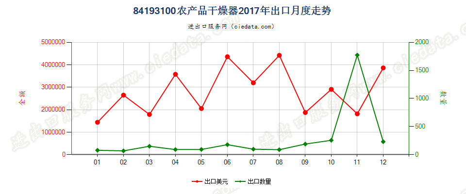 84193100(2022STOP)农产品干燥器出口2017年月度走势图