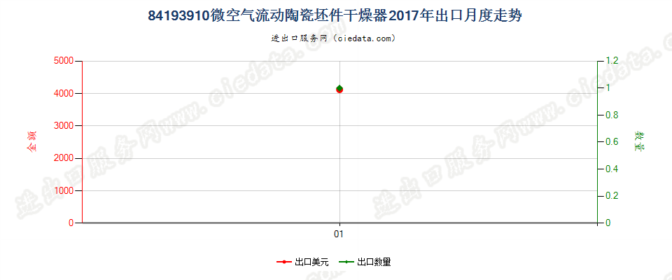 84193910微空气流动陶瓷坯件干燥器出口2017年月度走势图