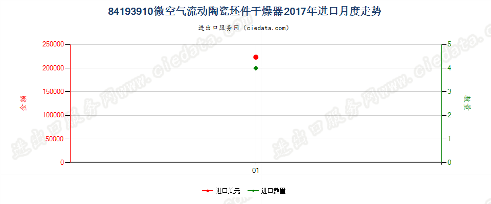 84193910微空气流动陶瓷坯件干燥器进口2017年月度走势图