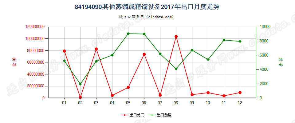 84194090其他蒸馏或精馏设备出口2017年月度走势图