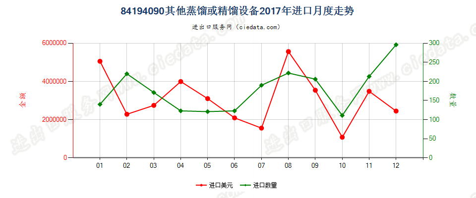 84194090其他蒸馏或精馏设备进口2017年月度走势图