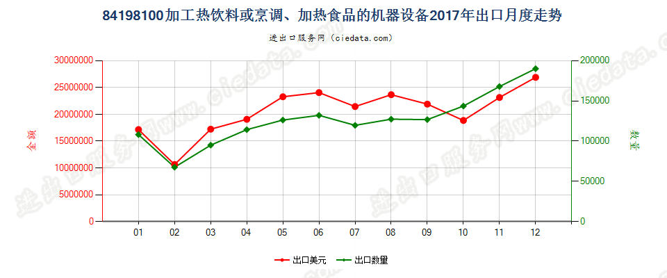 84198100加工热饮料或烹调、加热食品的机器设备出口2017年月度走势图