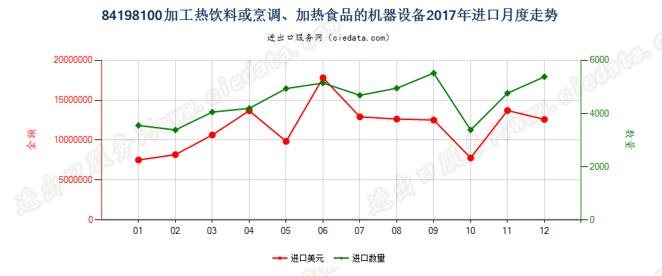 84198100加工热饮料或烹调、加热食品的机器设备进口2017年月度走势图