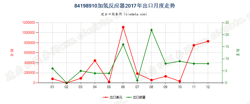 84198910加氢反应器出口2017年月度走势图