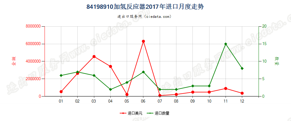 84198910加氢反应器进口2017年月度走势图