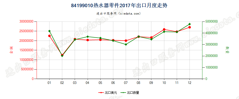 84199010热水器零件出口2017年月度走势图