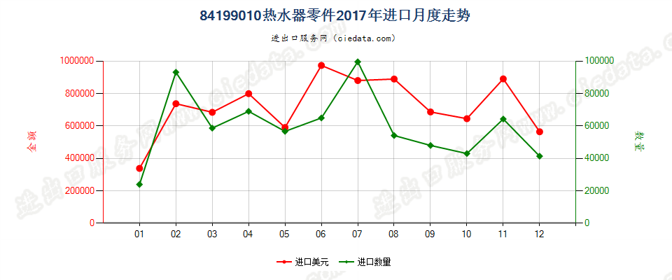 84199010热水器零件进口2017年月度走势图