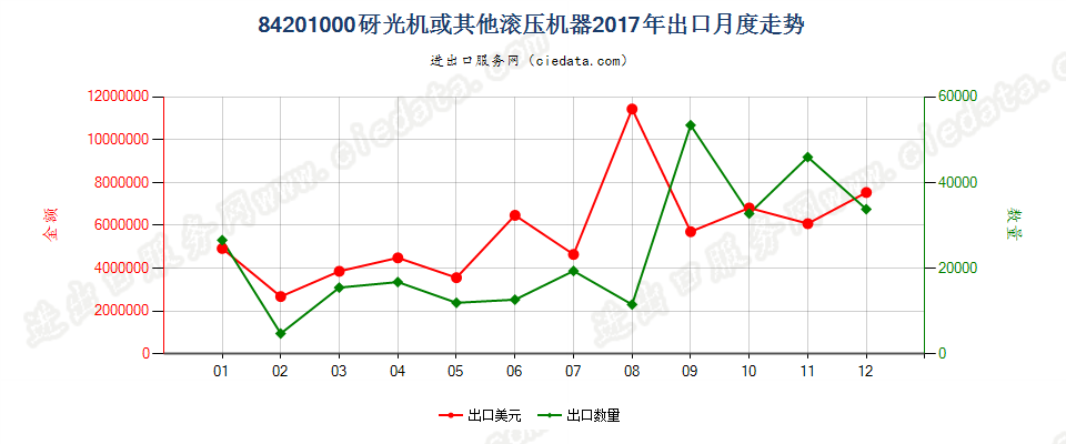 84201000砑光机或其他滚压机器出口2017年月度走势图