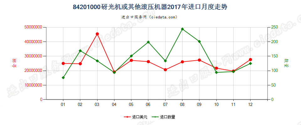 84201000砑光机或其他滚压机器进口2017年月度走势图