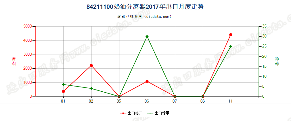 84211100奶油分离器出口2017年月度走势图