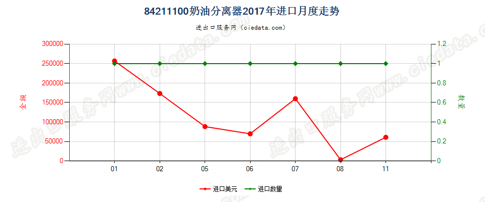 84211100奶油分离器进口2017年月度走势图