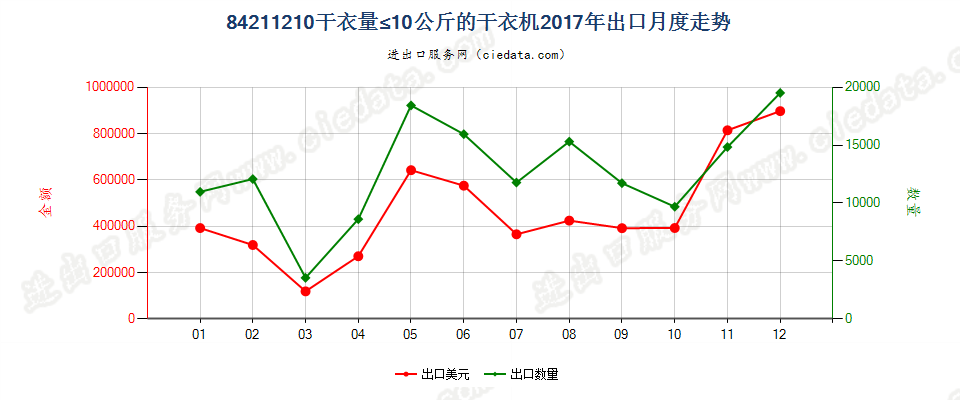 84211210干衣量≤10公斤的干衣机出口2017年月度走势图