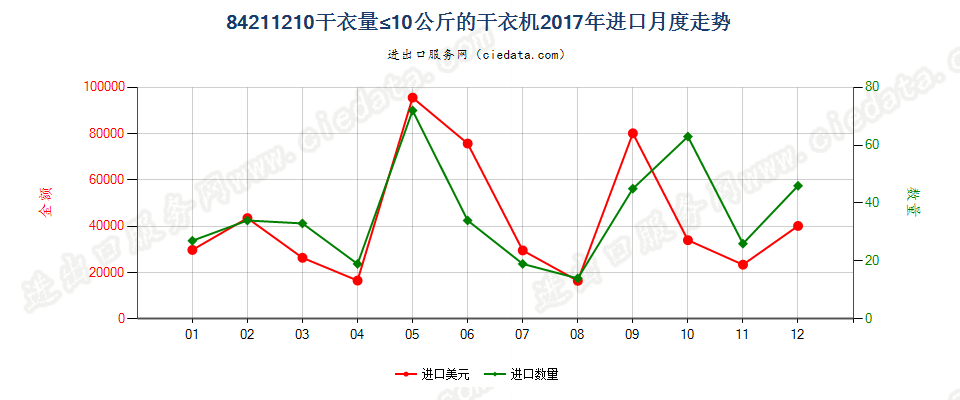 84211210干衣量≤10公斤的干衣机进口2017年月度走势图