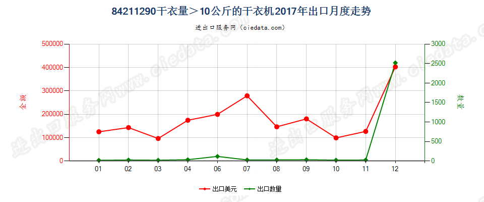 84211290干衣量＞10公斤的干衣机出口2017年月度走势图