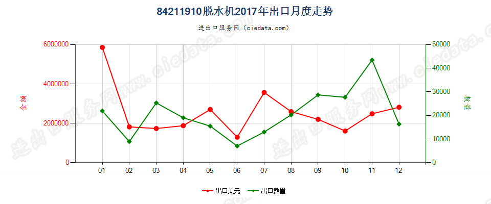 84211910脱水机出口2017年月度走势图