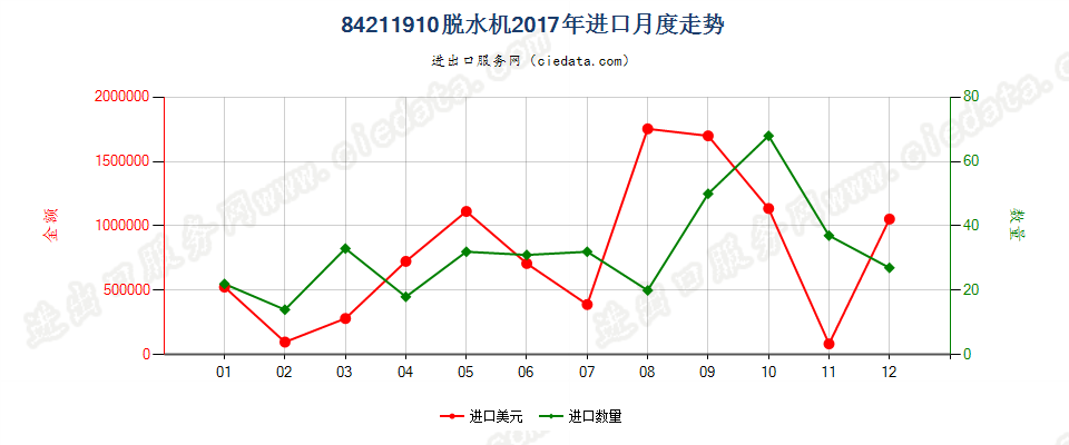 84211910脱水机进口2017年月度走势图