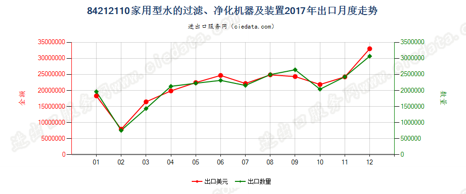 84212110家用型水的过滤、净化机器及装置出口2017年月度走势图