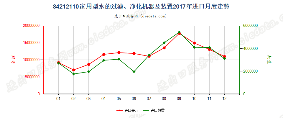 84212110家用型水的过滤、净化机器及装置进口2017年月度走势图