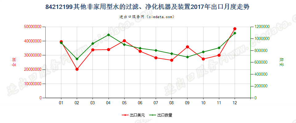 84212199其他非家用型水的过滤、净化机器及装置出口2017年月度走势图