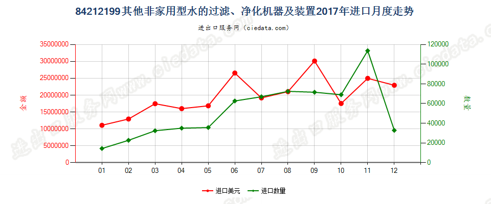 84212199其他非家用型水的过滤、净化机器及装置进口2017年月度走势图