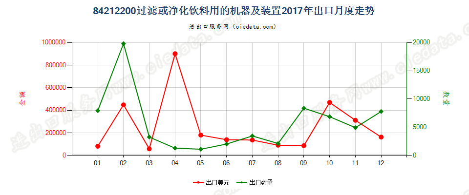 84212200过滤或净化饮料用的机器及装置出口2017年月度走势图