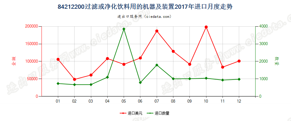 84212200过滤或净化饮料用的机器及装置进口2017年月度走势图