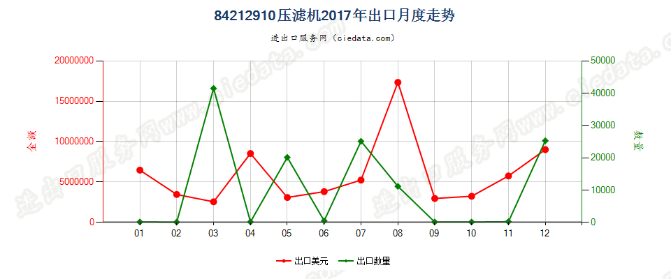 84212910压滤机出口2017年月度走势图