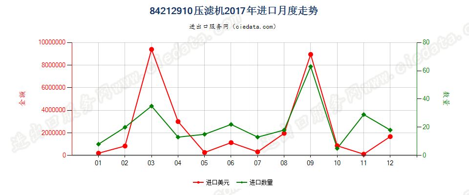 84212910压滤机进口2017年月度走势图