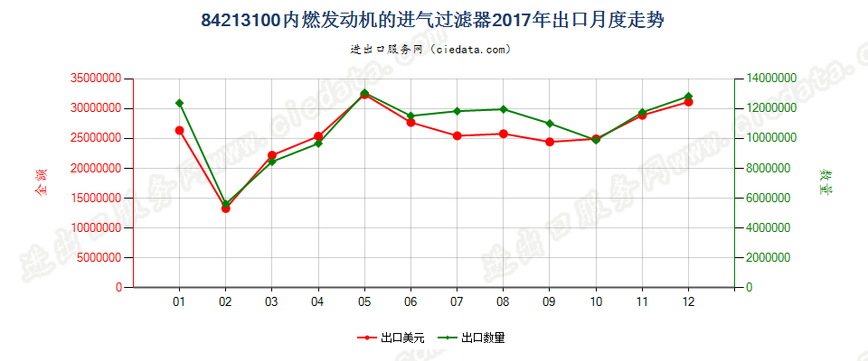 84213100内燃发动机的进气过滤器出口2017年月度走势图