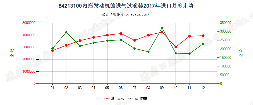 84213100内燃发动机的进气过滤器进口2017年月度走势图