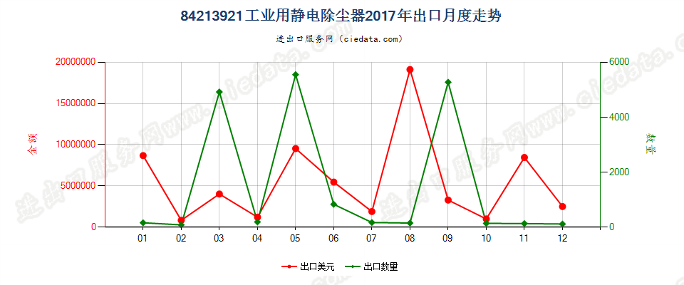 84213921工业用静电除尘器出口2017年月度走势图