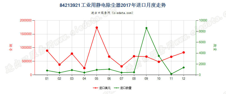 84213921工业用静电除尘器进口2017年月度走势图