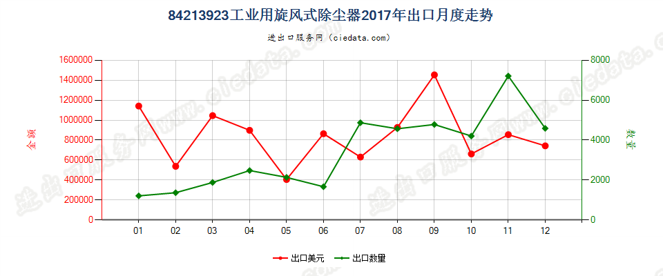 84213923工业用旋风式除尘器出口2017年月度走势图