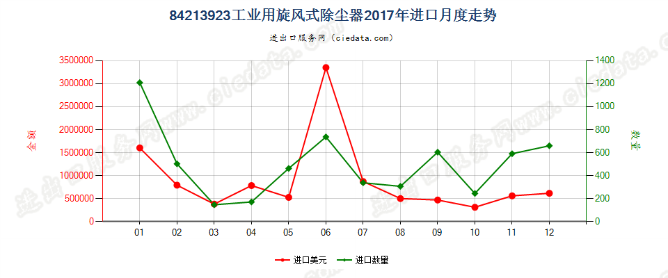 84213923工业用旋风式除尘器进口2017年月度走势图