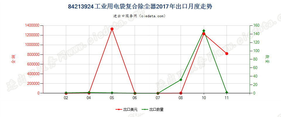 84213924工业用电袋复合除尘器出口2017年月度走势图