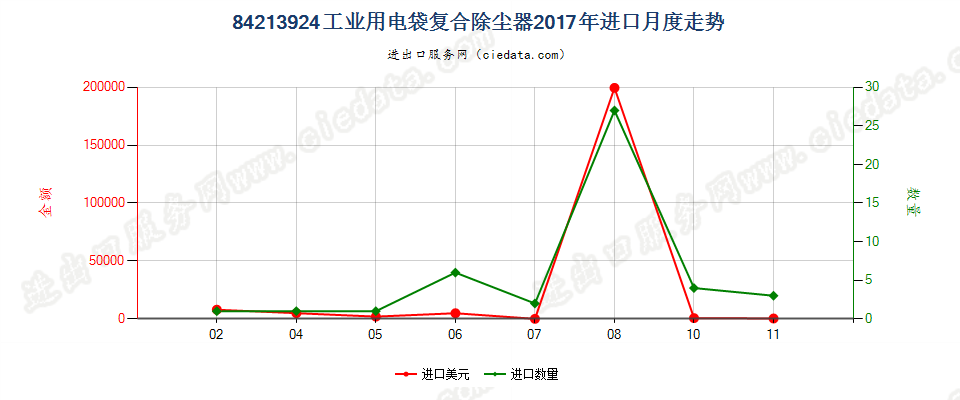 84213924工业用电袋复合除尘器进口2017年月度走势图