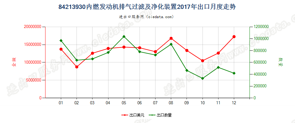 84213930(2022STOP)内燃发动机排气过滤及净化装置出口2017年月度走势图