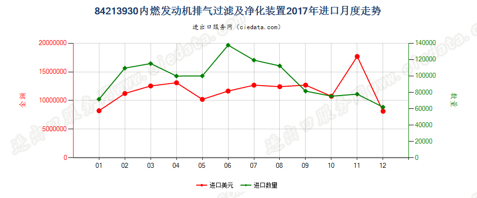 84213930(2022STOP)内燃发动机排气过滤及净化装置进口2017年月度走势图