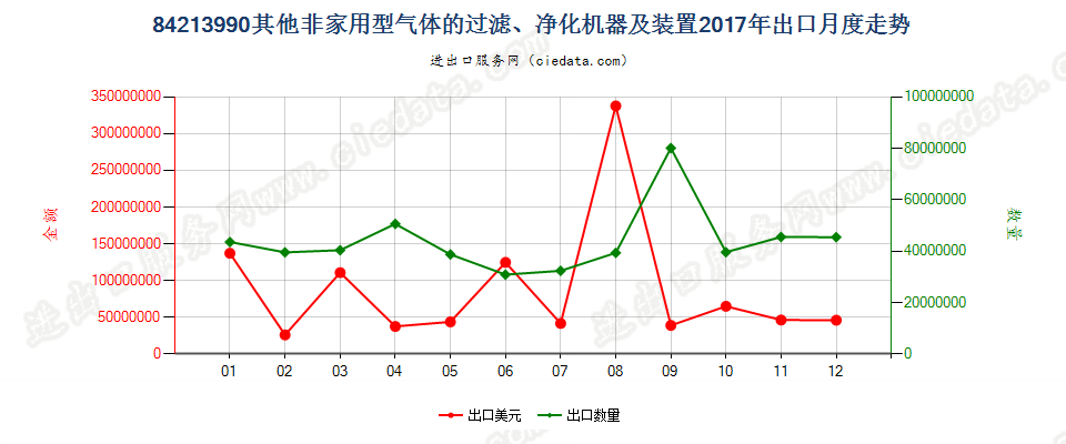 84213990其他非家用型气体的过滤、净化机器及装置出口2017年月度走势图