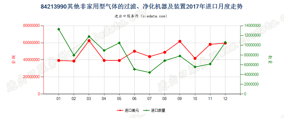 84213990其他非家用型气体的过滤、净化机器及装置进口2017年月度走势图