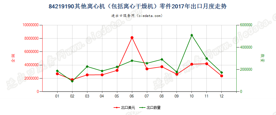 84219190其他离心机（包括离心干燥机）零件出口2017年月度走势图